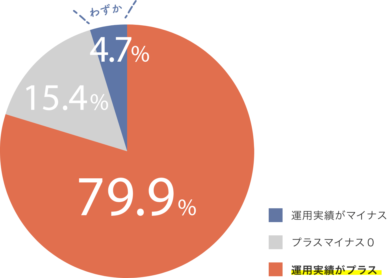 「運用実績がプラス」79.9%／「プラスマイナスゼロ」15.4%／「運用実績がマイナス」4.7%